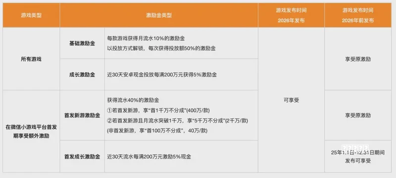两天做出8万日活的小游戏玩法，钱却被大模型赚走了